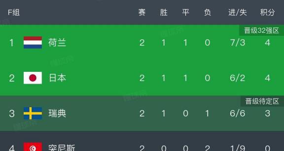 死亡之组出线分析，日本4-0大胜突尼斯基本出线，荷兰5-1大胜形势最好，瑞典队末