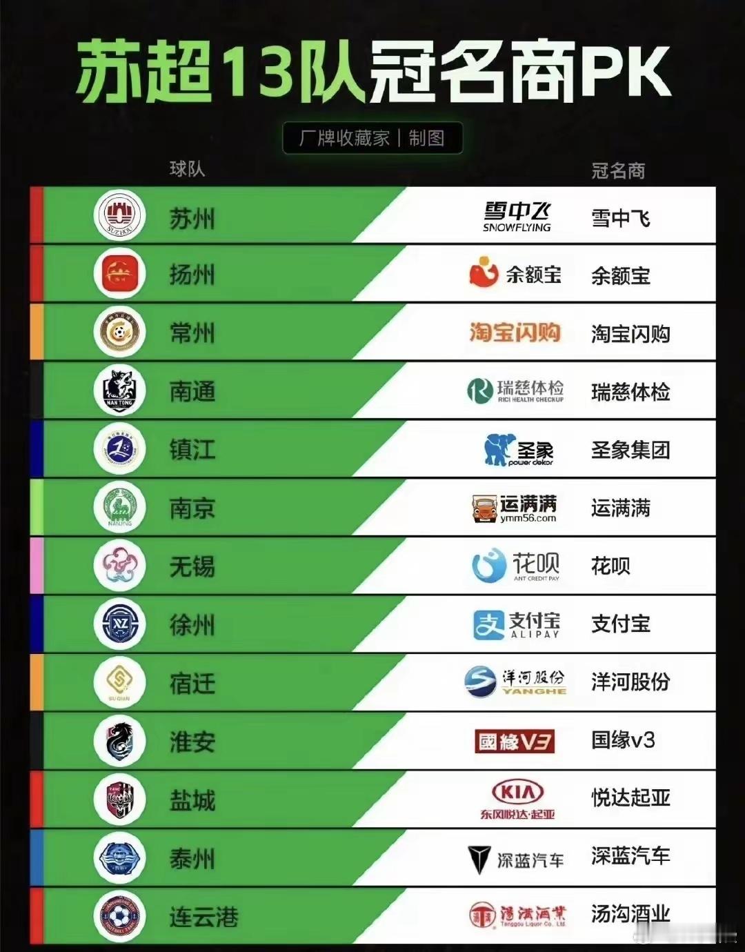 “苏超”算是彻底火了冠名商从最开始的无人问津，到现在十三太保都有了自己的冠名商。