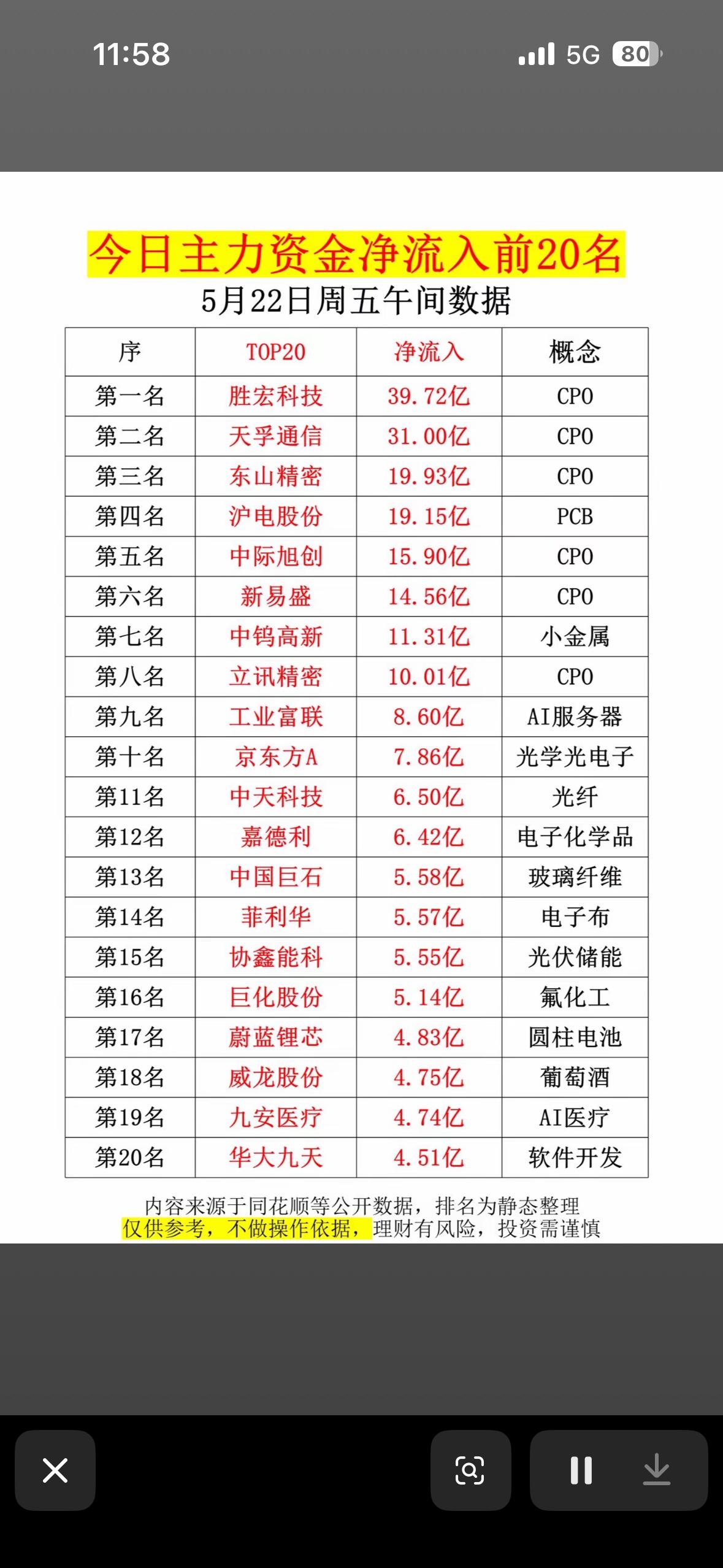 5月22日今日主力资金净流入前20名，快来看看哪些股票最受欢迎！📈💰5月
