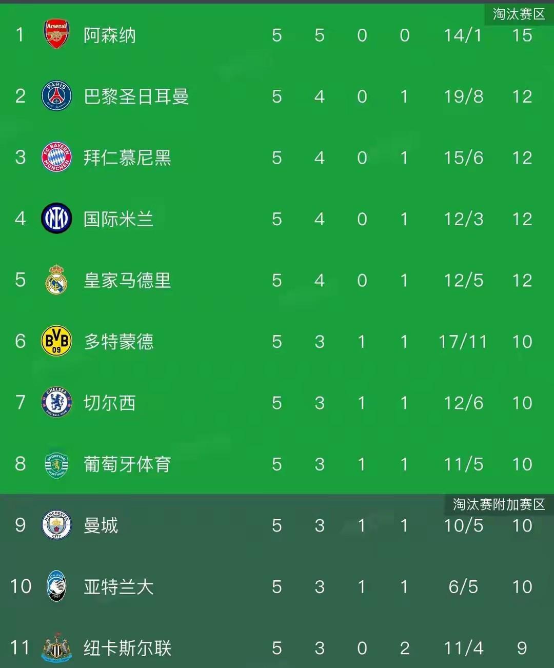 阿森纳主场3：1力克拜仁，利物浦1：4惨负埃因霍温，皇马4：3踏翻奥林匹亚，大巴