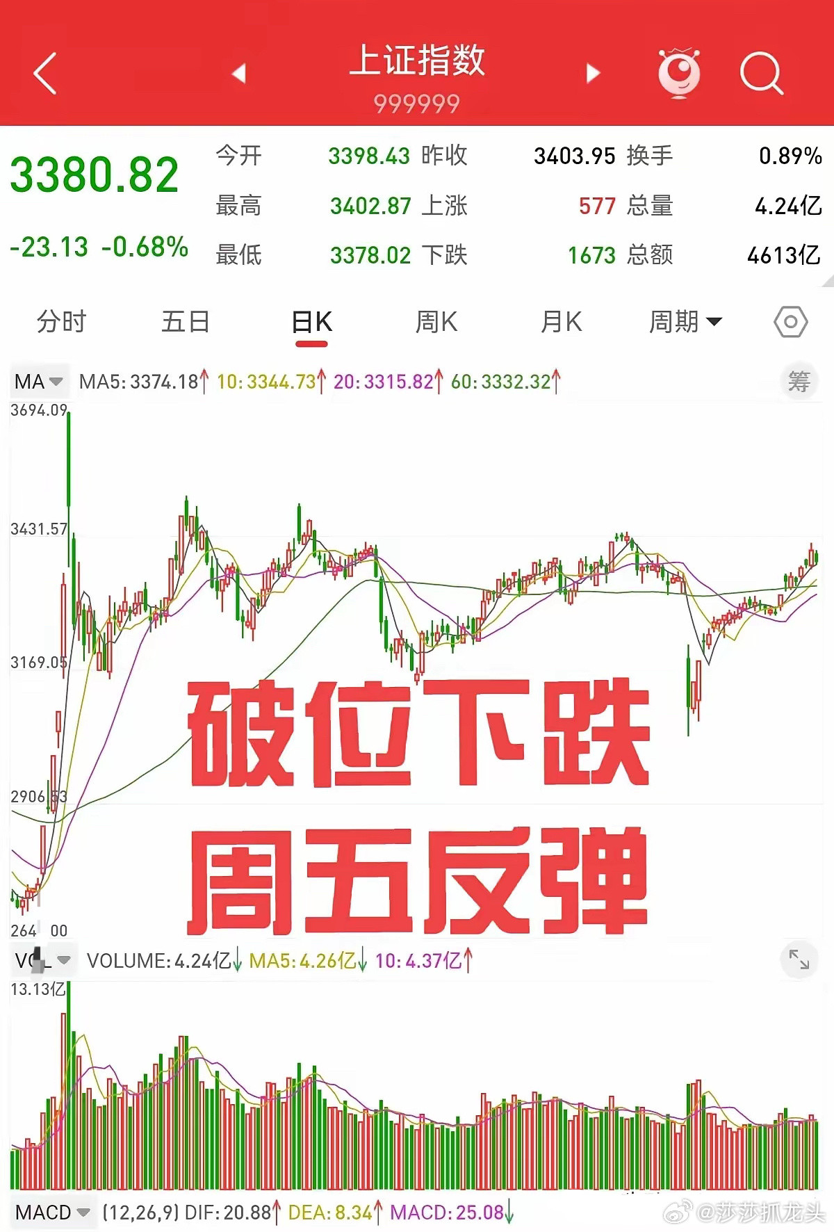 5月15日收评，行情出乎莎莎所料，莎莎本以为今天能收工，打脸了[捂脸哭][捂脸哭][