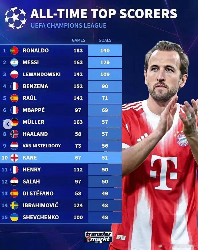 欧冠警报！凯恩前67场欧冠进球追平梅西！在拜仁2:1胜皇马的比赛中，凯恩打入1球