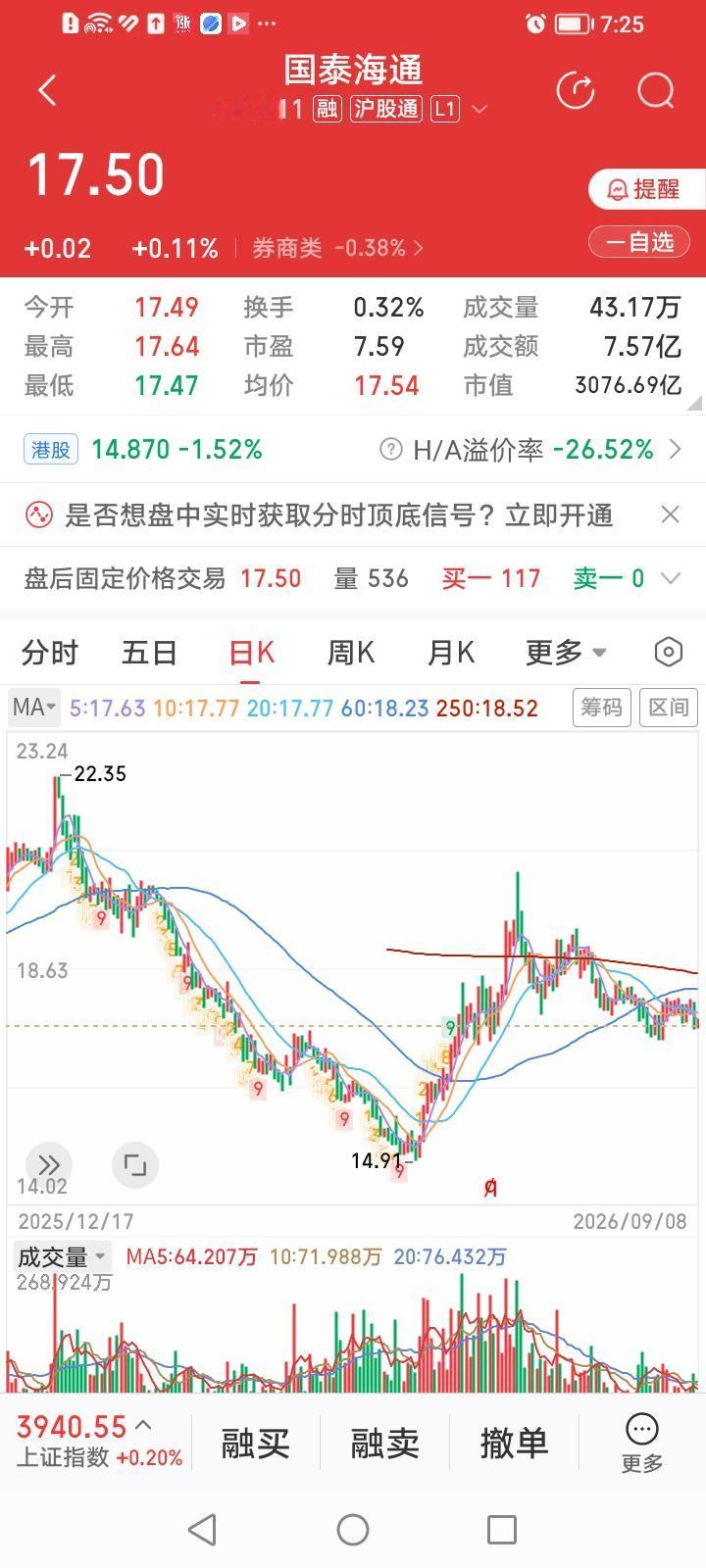 国泰海通，应景见个红。国泰海通，收盘上涨.11%，竟然还是头部券商股中涨幅第二