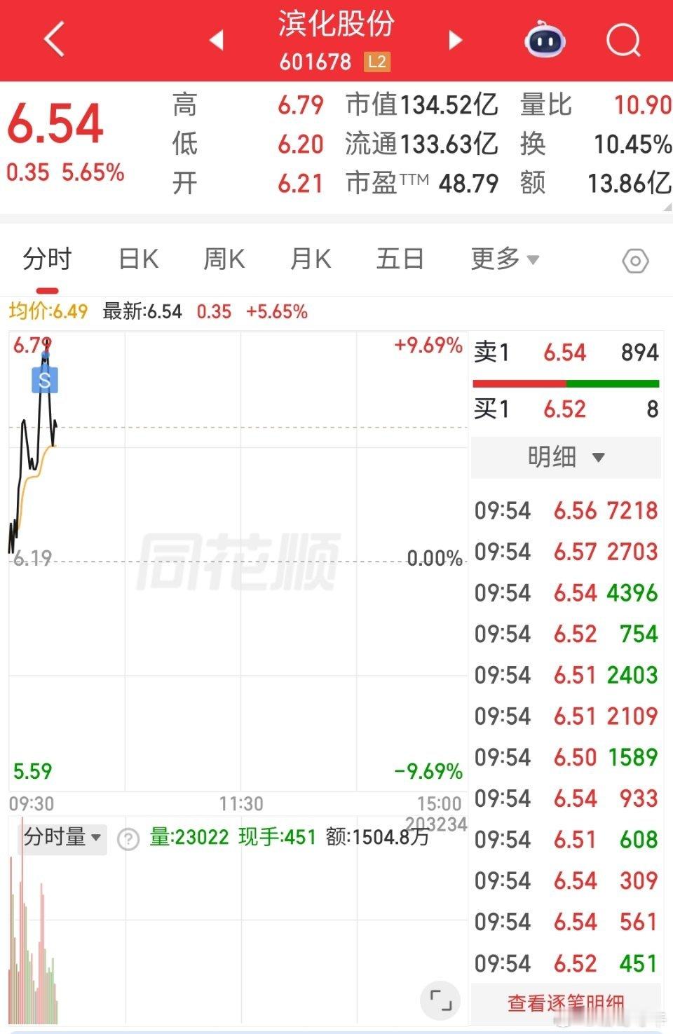 恭喜恭喜诸葛的$滨化股份(SH601678)$已经落袋为安了，跟上的自行把握，诸