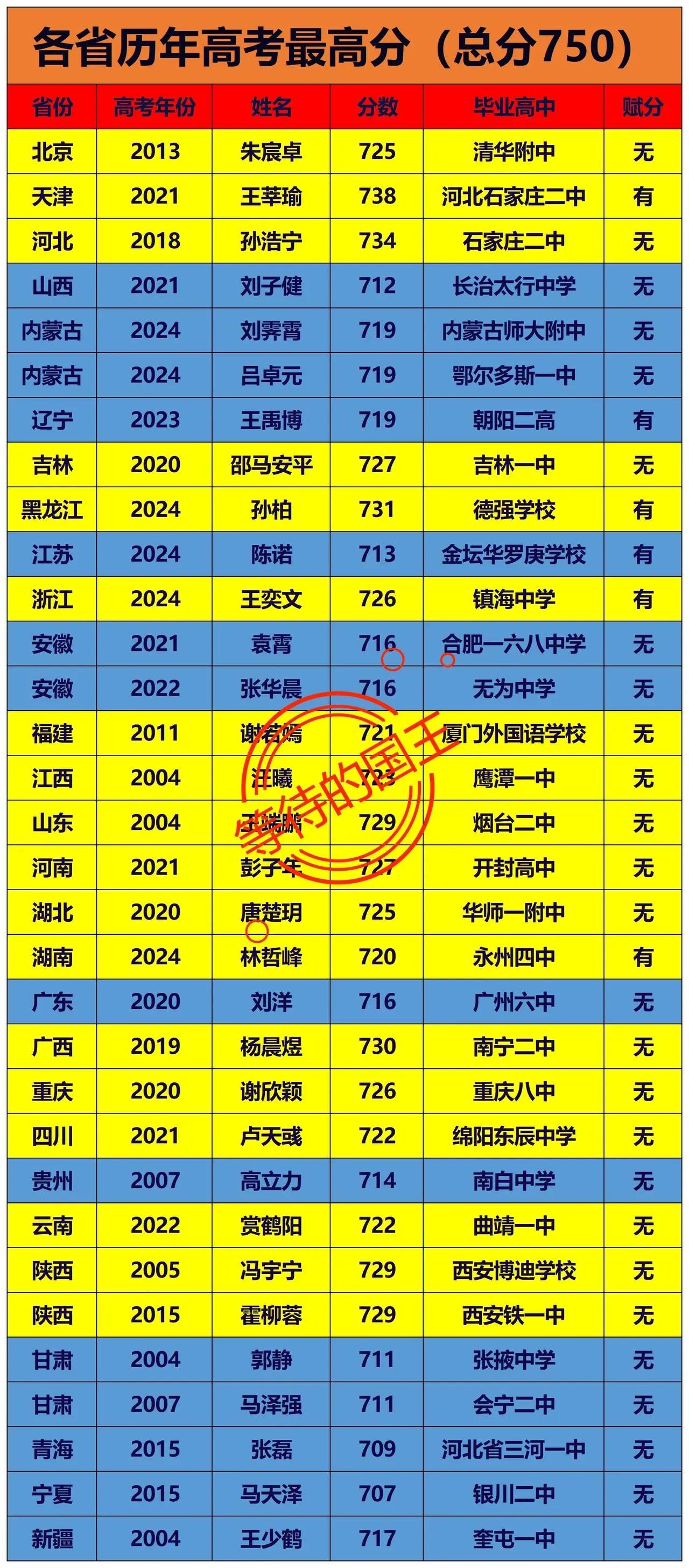 各省份历年高考最高分看到这些各省份的高考最高分，已经过了高考一二十年的我，依