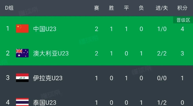 U23国足已经出线了，末轮输给泰国也出线