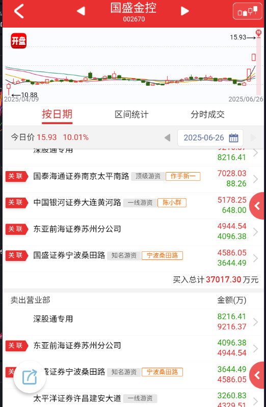 $国盛金控sz002670$尾盘情绪回落不少，这个漏单很多，买榜比较复杂，明