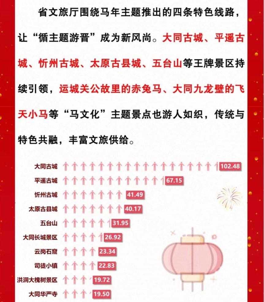 102万人次涌入！大同古城如何从“过境地”到“目的地”：逆袭成为山西文旅“顶流”