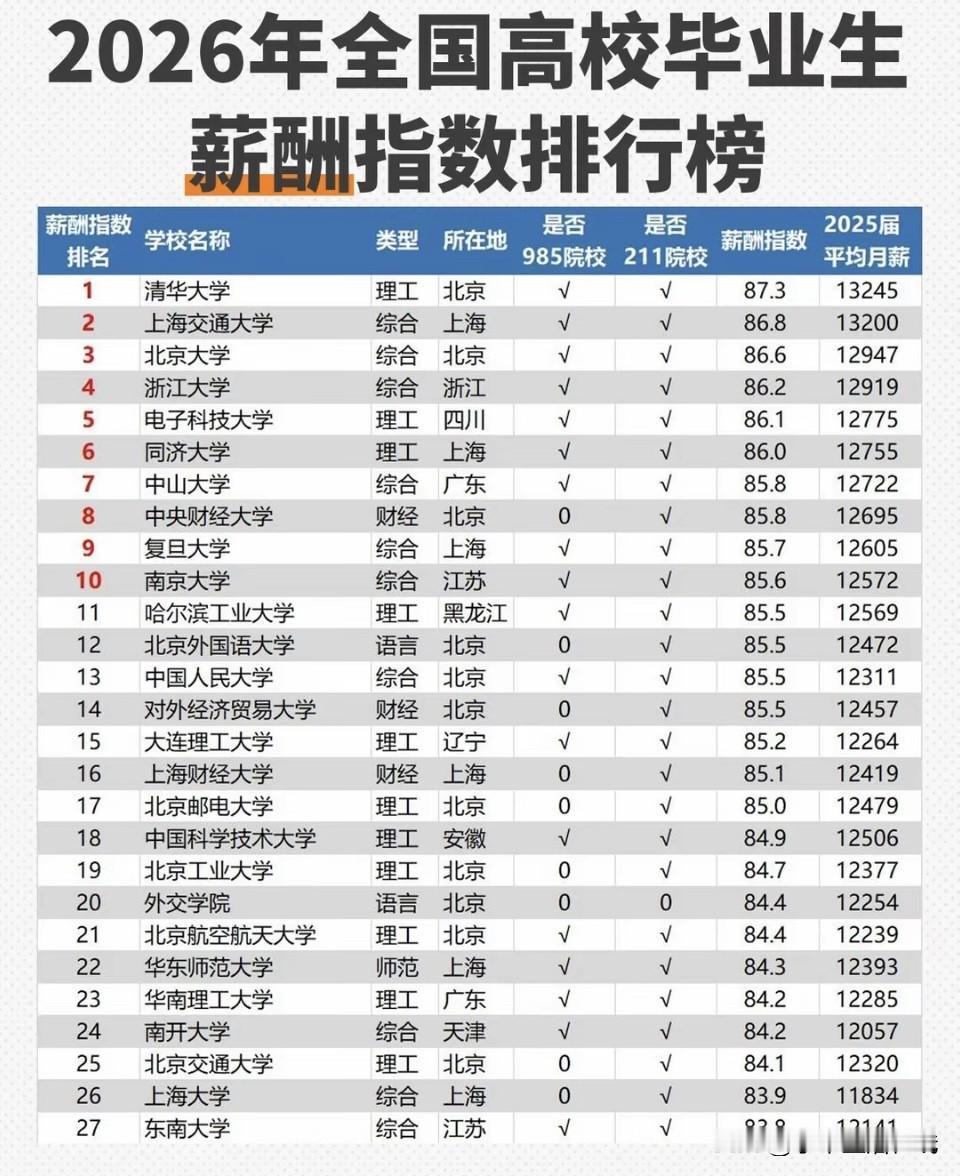 翻看这份高校薪酬排行榜，就能看出求职的差距。顶尖名校的学生，往往还没毕业就能拿到