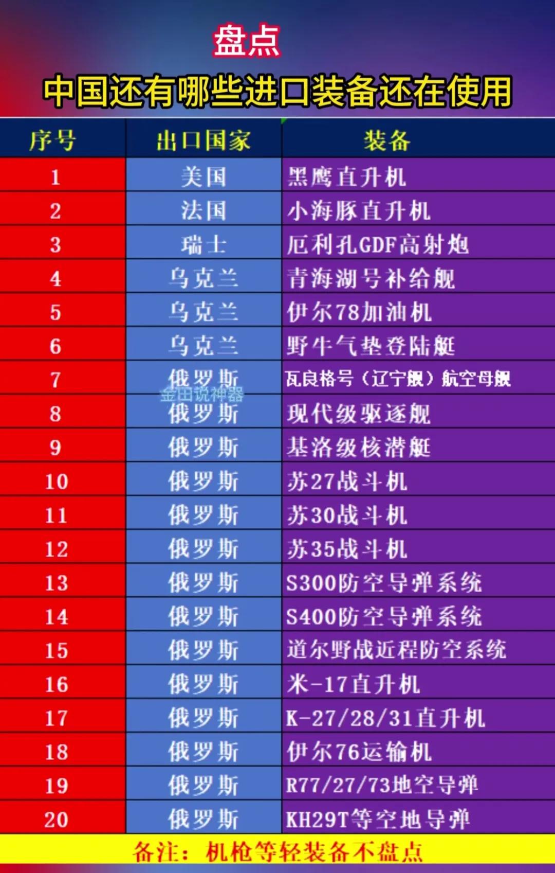 没想到，解放军还有20款现役主力装备是从美国和俄罗斯引进的。不过，与刚刚引进