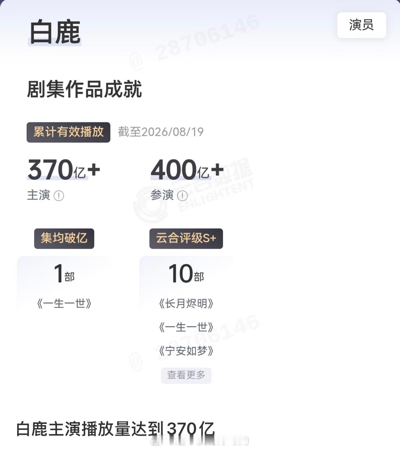 白鹿主演剧集播放量达到370亿不限题材，一部部作品积累起的超高热度播放，用角色和