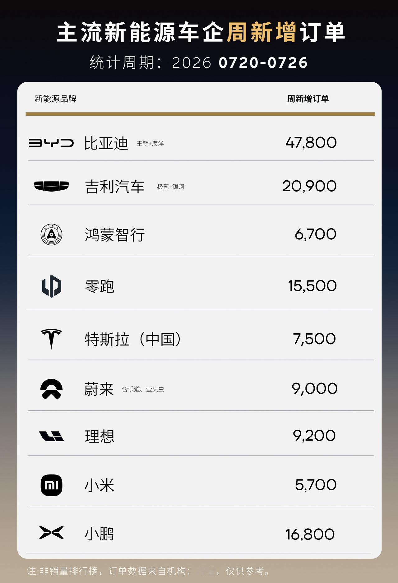 上周新能源订单出炉，笛子重回一哥！蔚很稳！上周订单成绩出炉，整体订单下滑，各