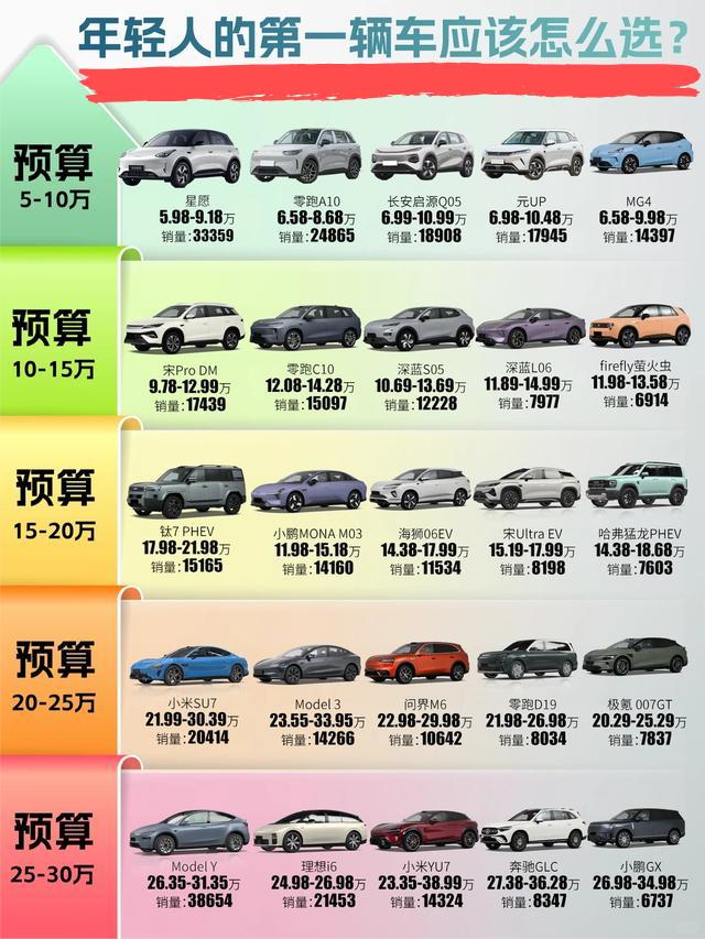 年轻人第一台车选购干货刚步入社会选第一辆车，不必盲目跟风豪车，结合预算与用车场