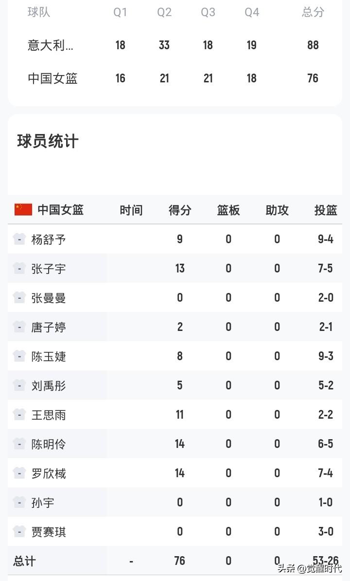 中国女篮76-88意大利女篮罗欣棫14分陈明伶14分张子宇13分王思雨1