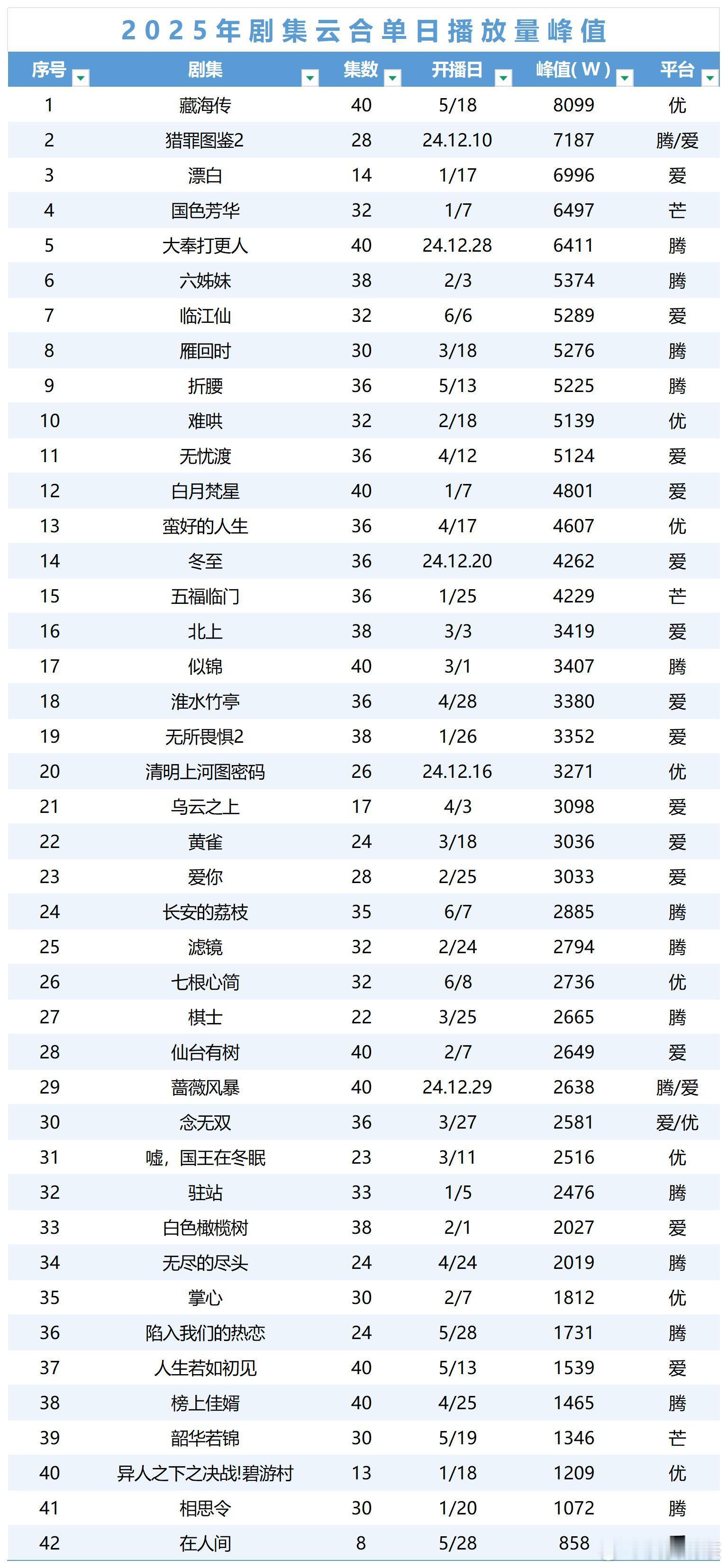 2025年剧集云合单日播放量峰值​​​[捂脸哭]2025年有点惨淡怎么回事​​