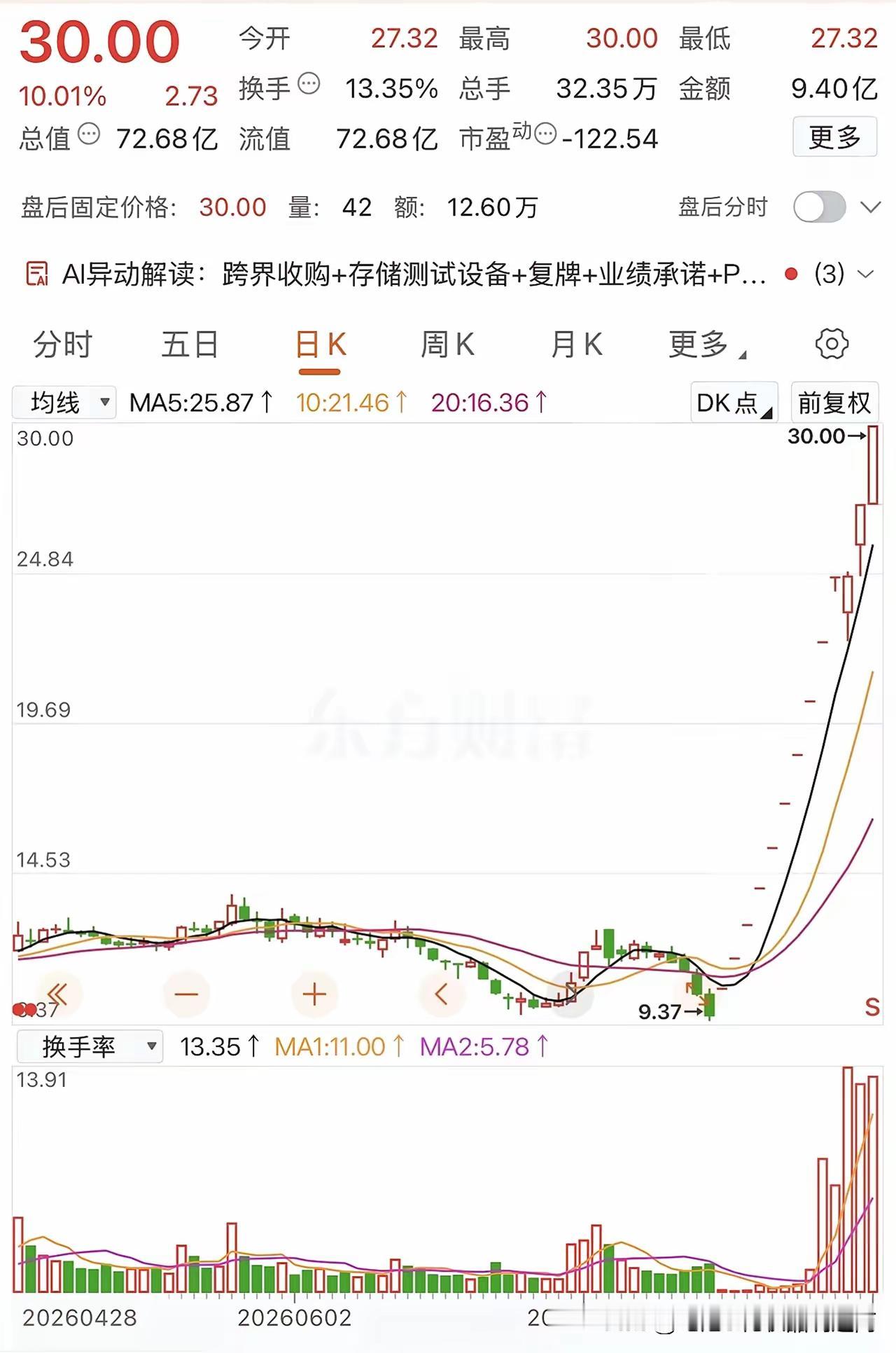 9块多的时候没人多看一眼，三十块的时候全冲进去了。这票，硬生生从24亿吹成72亿