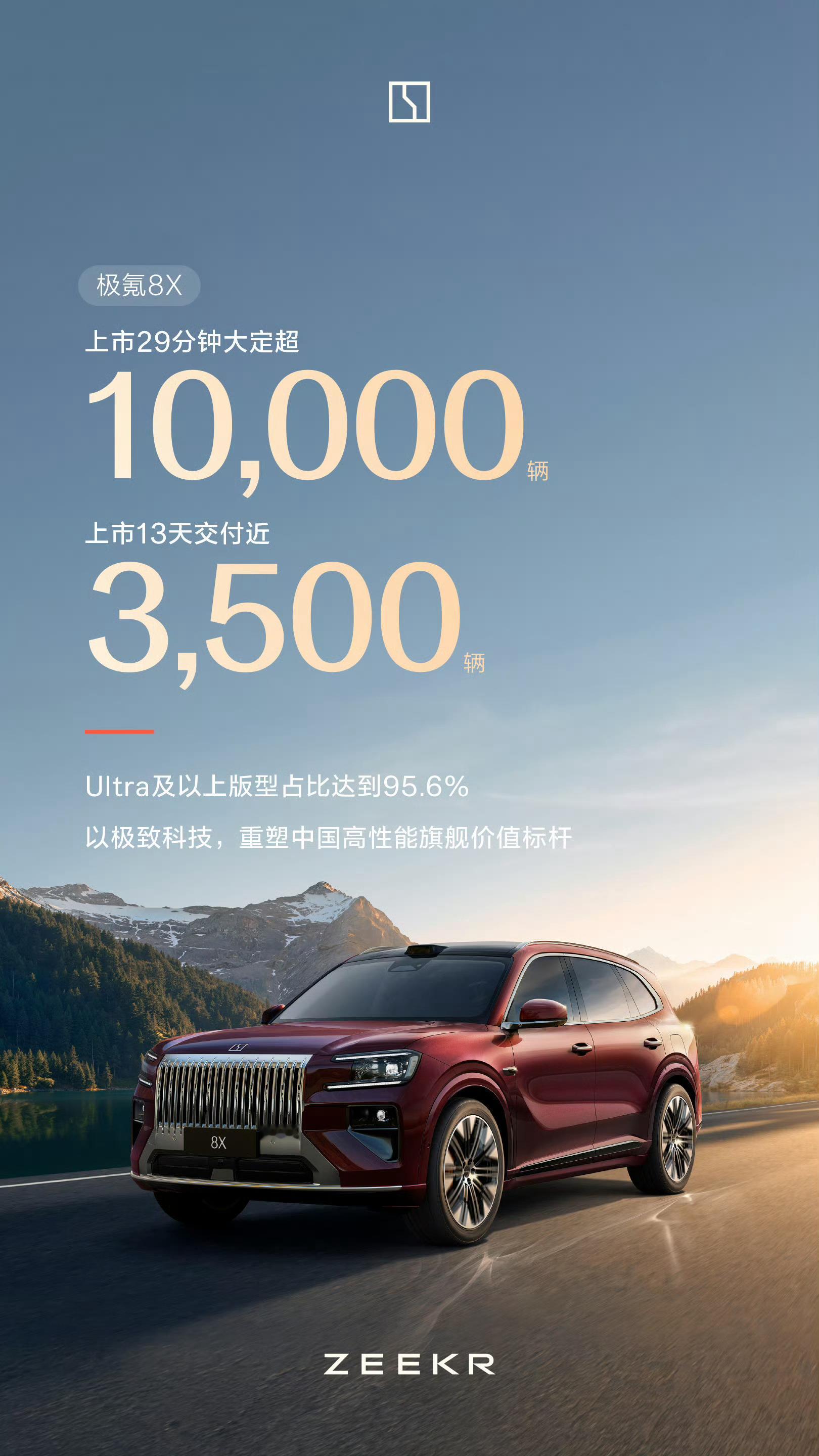极氪汽车4月交付31,787台9X继续破万8X上市13天，交付3,500+台极氪