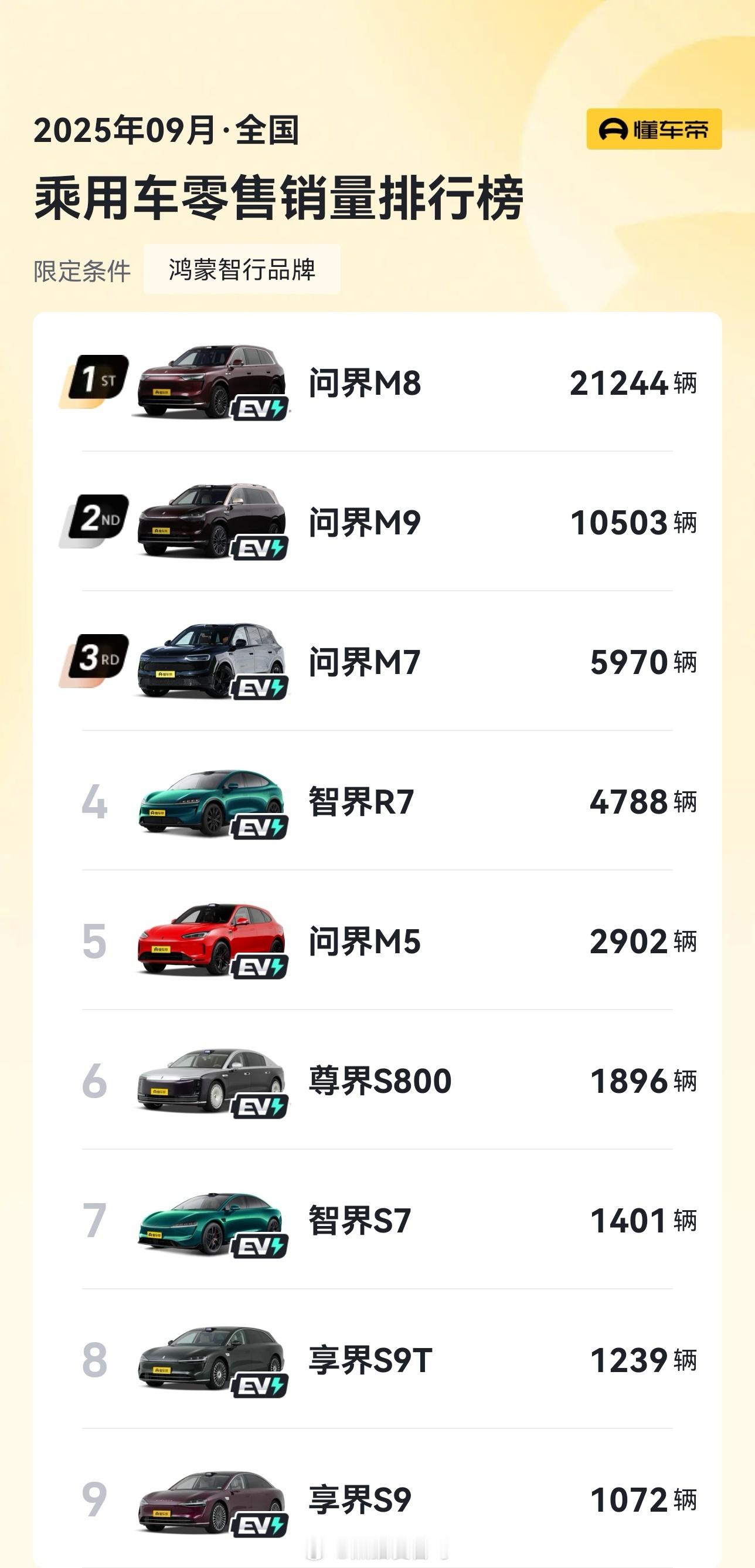 9月鸿蒙智行各个车型交付数据出炉了，这次智界R7竟然超过问界M5了，看来智界也