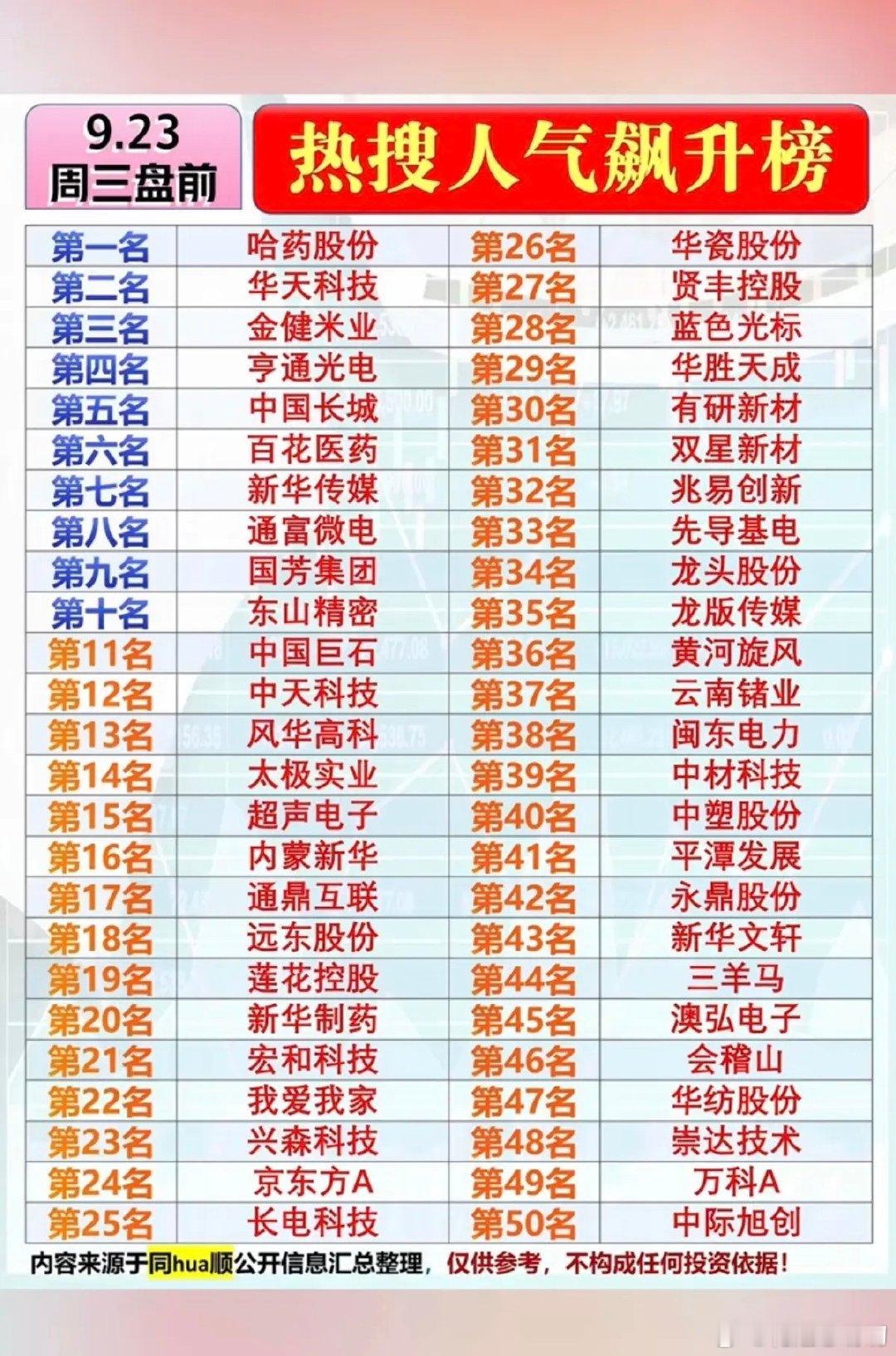 9.23周三市场热点题材+人气热搜榜！1.国产CPU2.华字辈3.AMD封测4.人工智能，AI应用5