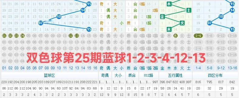 双色球第025期蓝球的推理：1-2-3-4-12-13。1