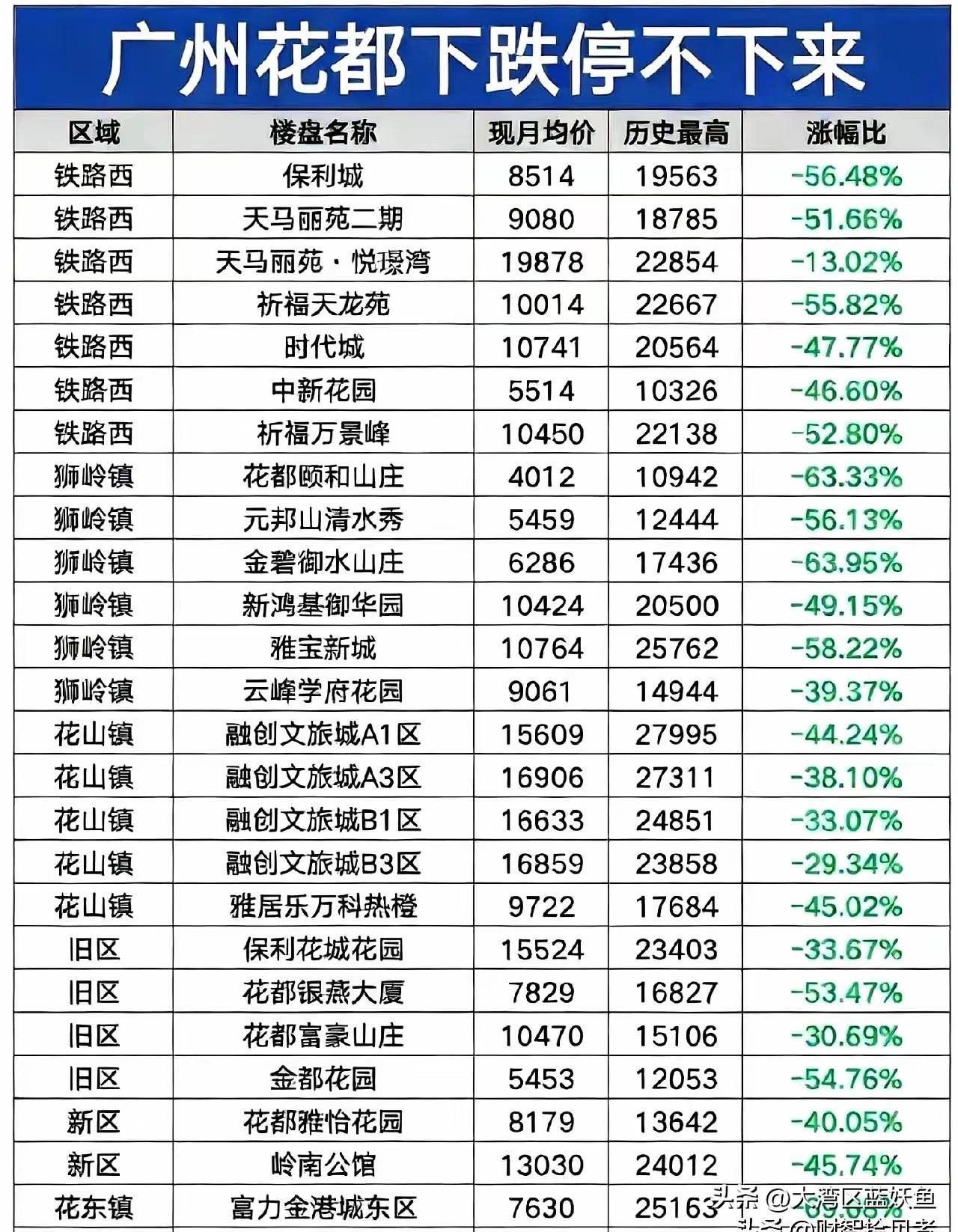 花都楼市这波“跳水”，看的人头皮发麻。富力金港城从3万1跌到9千2，相当于