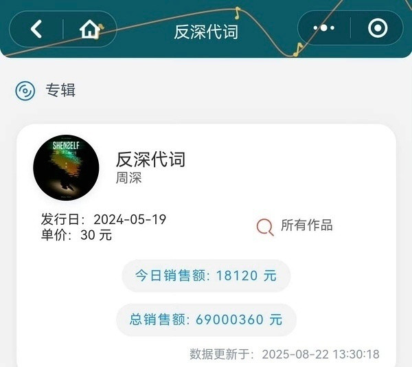 周深《反深代词》销售额突破6900W​​​
