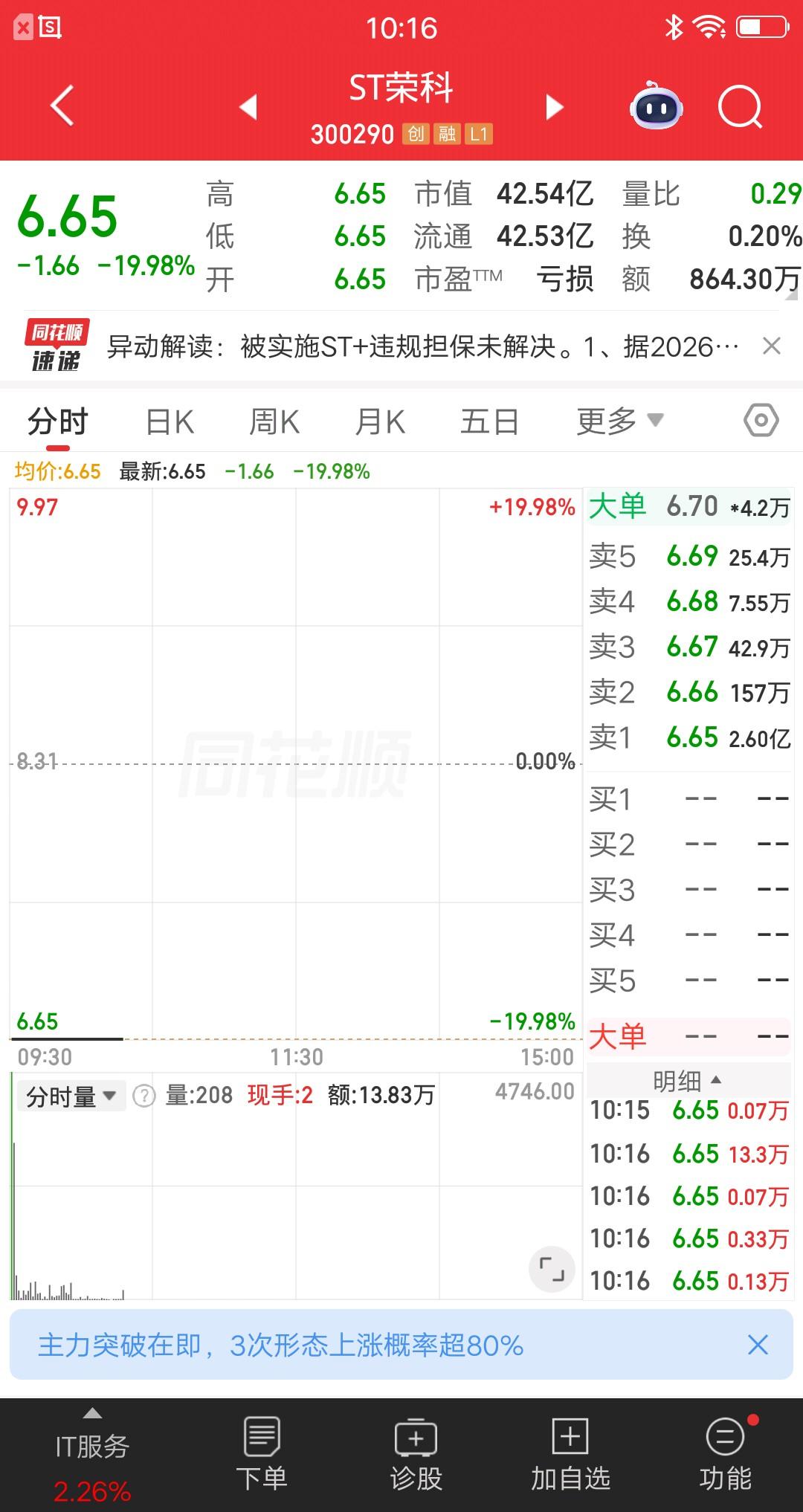 A股今天最惨的票已经诞生了，上市公司犯的错却让散户买单，真的太不公平了。前任控股