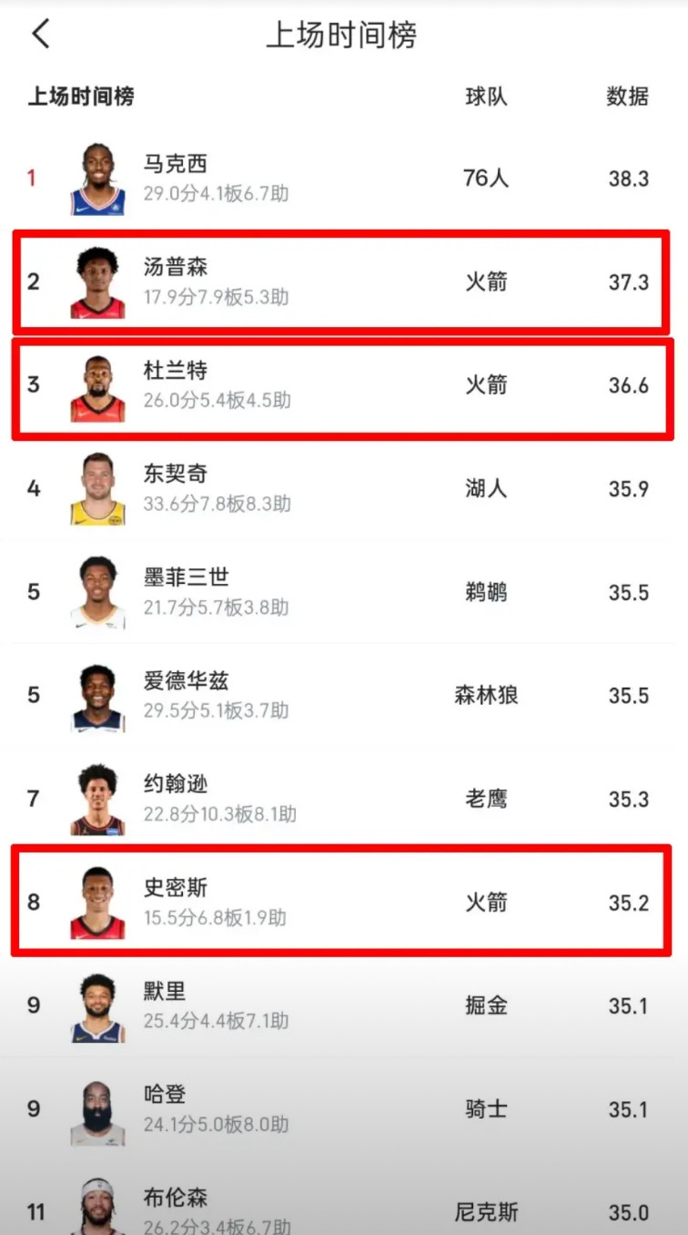 榜单的前十里有三个都在火箭！看看这份上场时间榜，别的队都是只有一个球员上榜的，