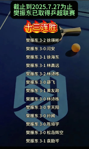 樊振东的乒超13连胜，见证他辉煌战绩时，突然有种预感，樊振东大概知道自己回归不了
