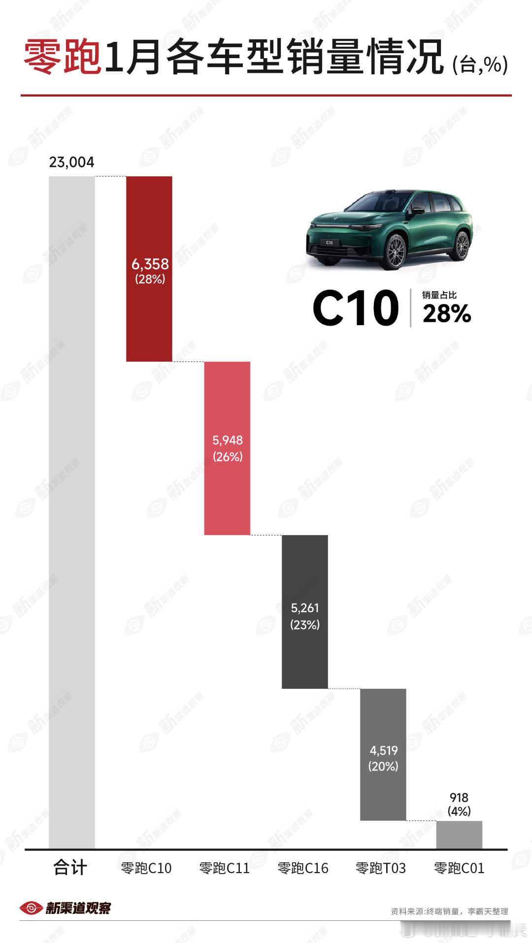 【零跑汽车1月各车型销量】C10反超C11，成为零跑新“销冠”