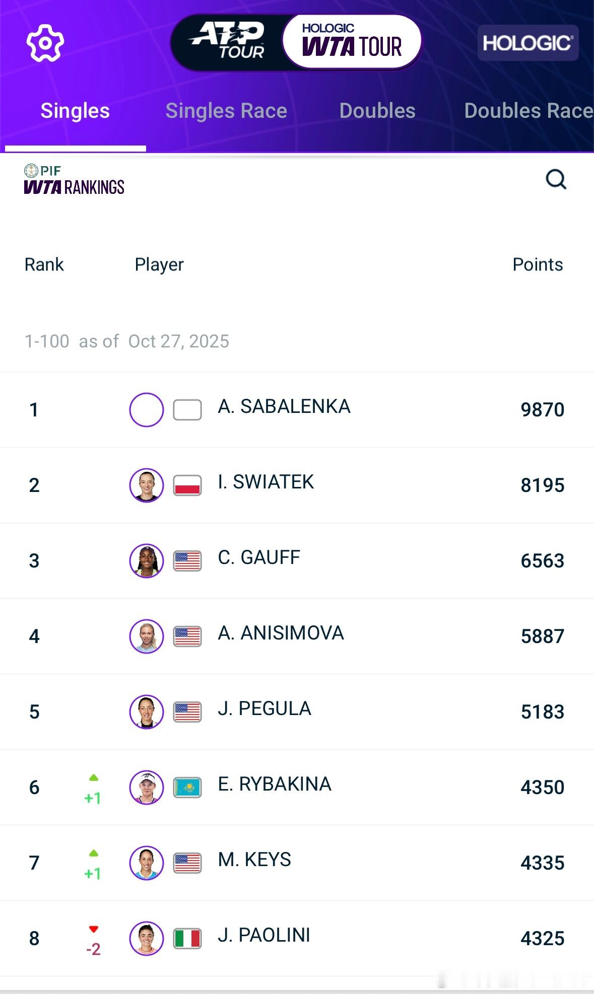 莱巴金娜！世界排名正式上升🔝1位，来到No.6！同时WTA年终总决赛分档也确定