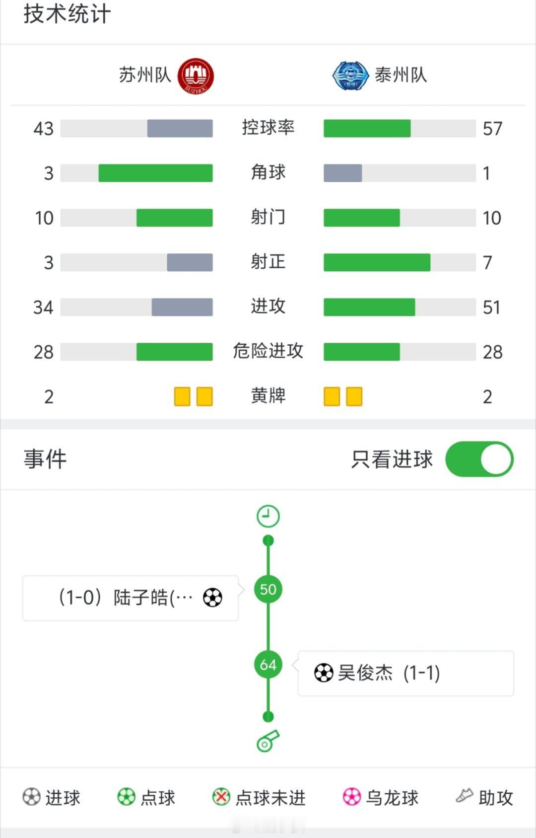苏超苏州1比1泰州看了下赛况，感觉泰州还是有点可惜，苏州场面数据并不好，但看了下