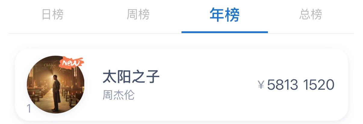 周杰伦新专辑销量破100万张《太阳之子》QQ音乐单平台突破125万张，达成「殿