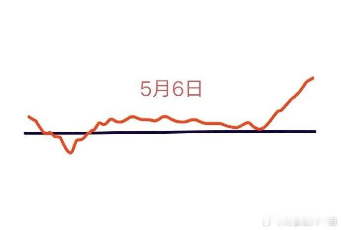 五一假期快过完，明天就要开盘了，大盘会怎么走呢？下面就是我的分析:由于假期多重利