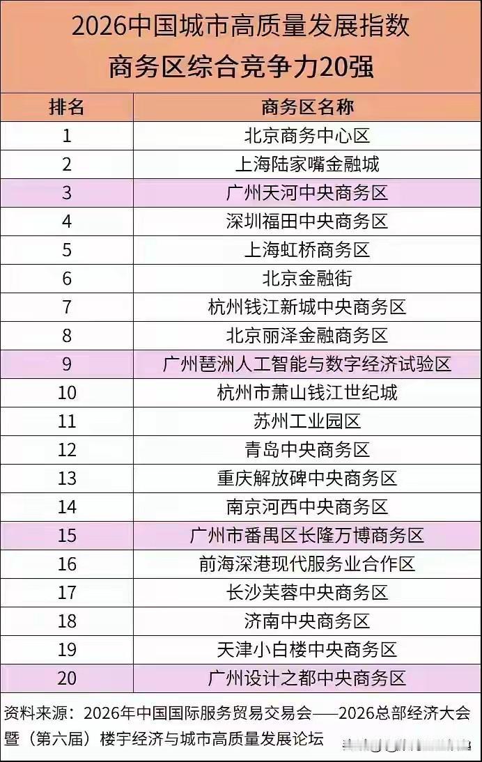 变化太快！广州白云杀出黑马CBD，入选全国商务区20强很多人聊广州CBD，