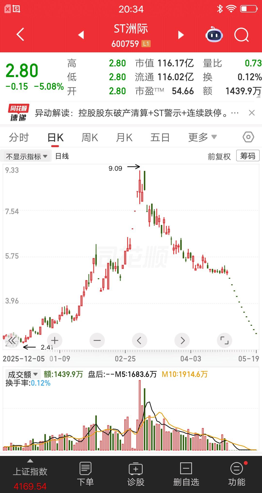 一位湖南的股民，不幸踩雷洲际油气，连续排了12个交易日，愣是一股没卖掉，他现在像