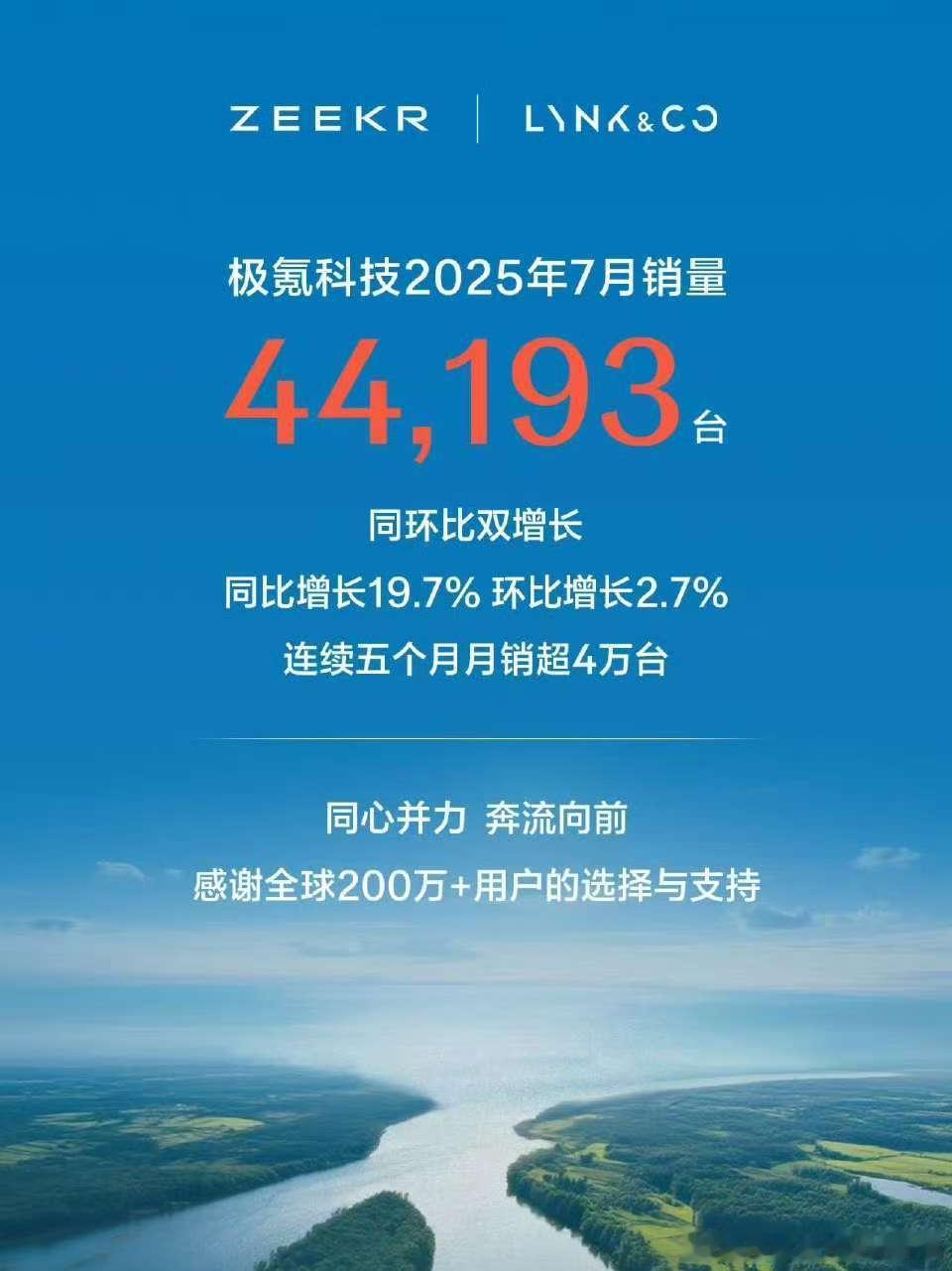 7月份销量第二弹：极氪科技集团合并以后稳定发展，月销44193台，其中极氪169