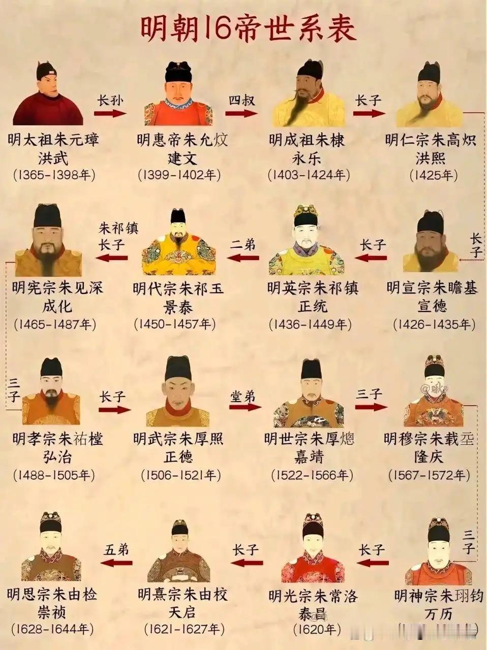 历史上的明朝皇帝有哪些?1、明太祖朱元璋（洪武）明朝开国皇帝，布衣出身，