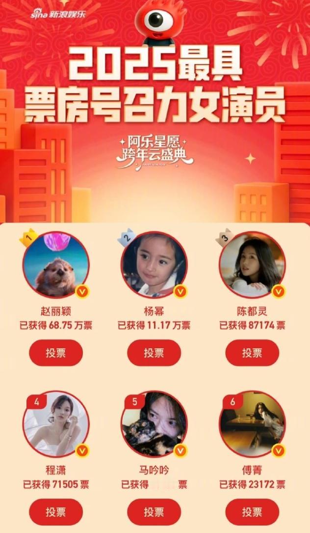 2025票房号召力女演员TOP30名单出炉！第一轮82位女演员入选，30人进入