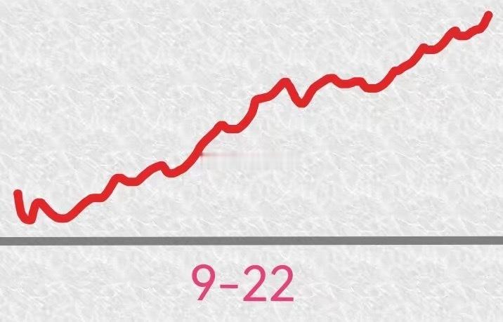 明天是9月22号，大盘会怎么走呢？请看图，预计明天先是高开，然后回落，回落，然后