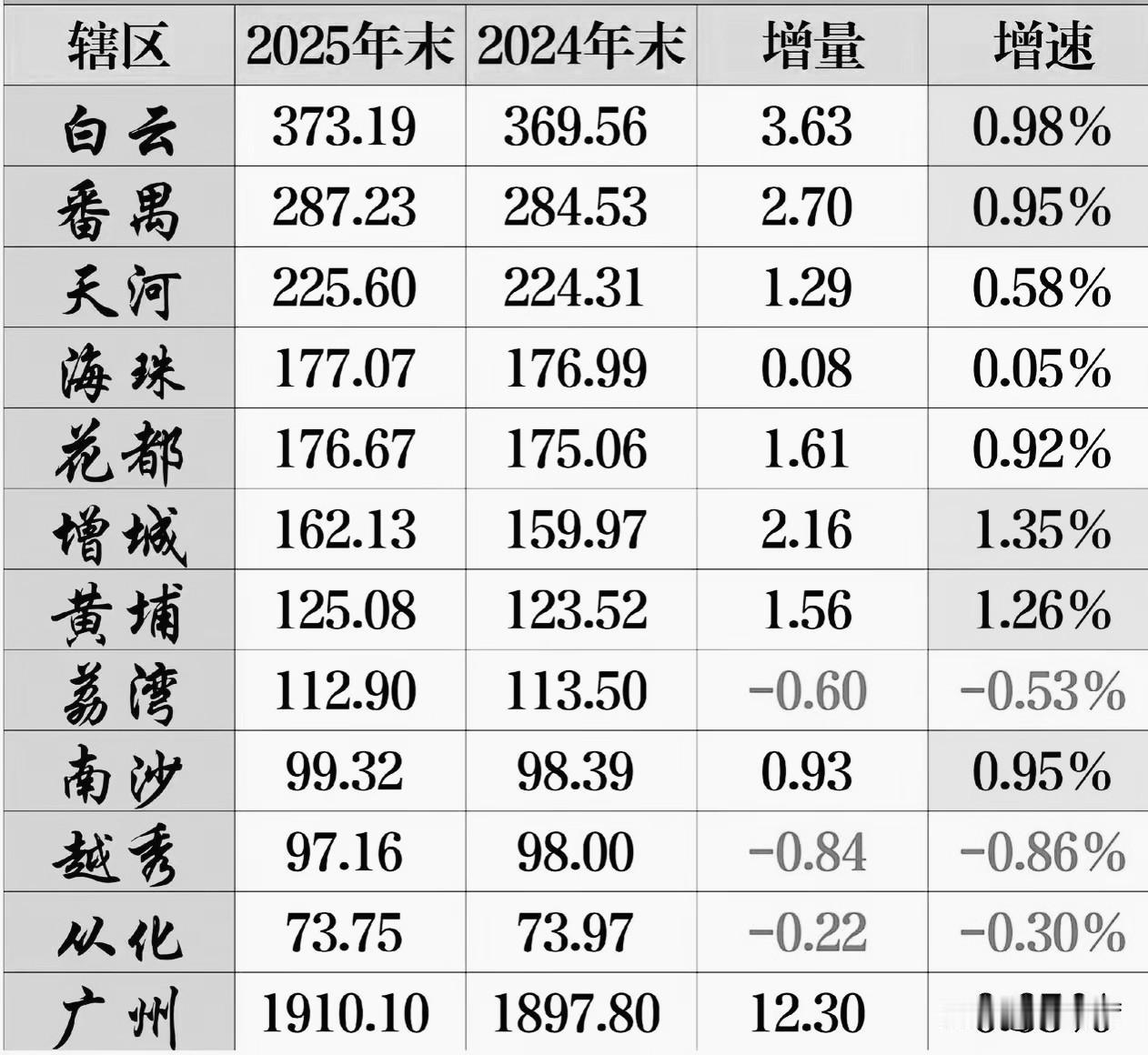 广州去年末的常住人口首次突破了1900万。各区的人口热度，基本匹配各区的经济热度