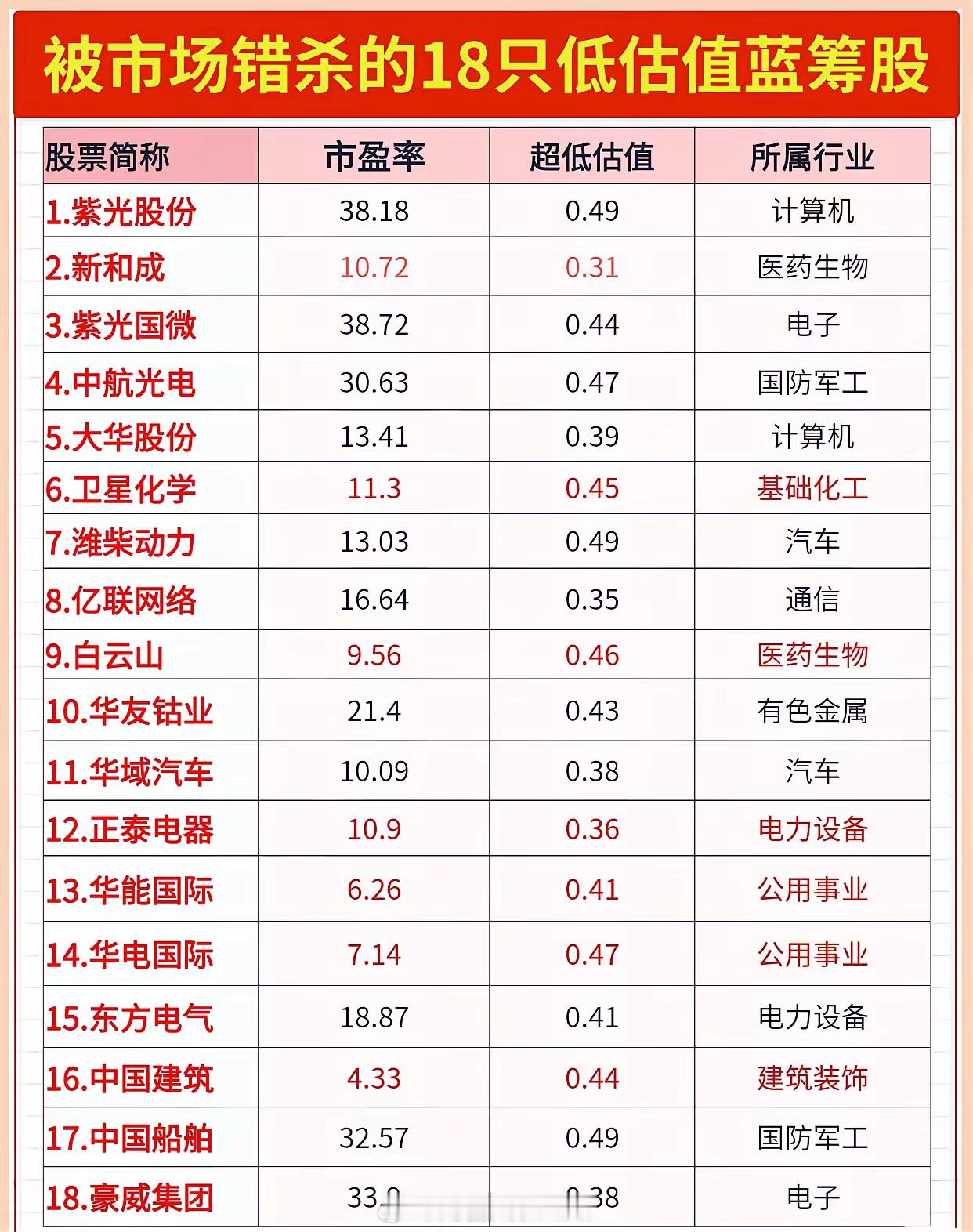 被市场“错杀”的低估值蓝筹股！低估值蓝筹股涵盖计算机、医药、军工等多行业，这18