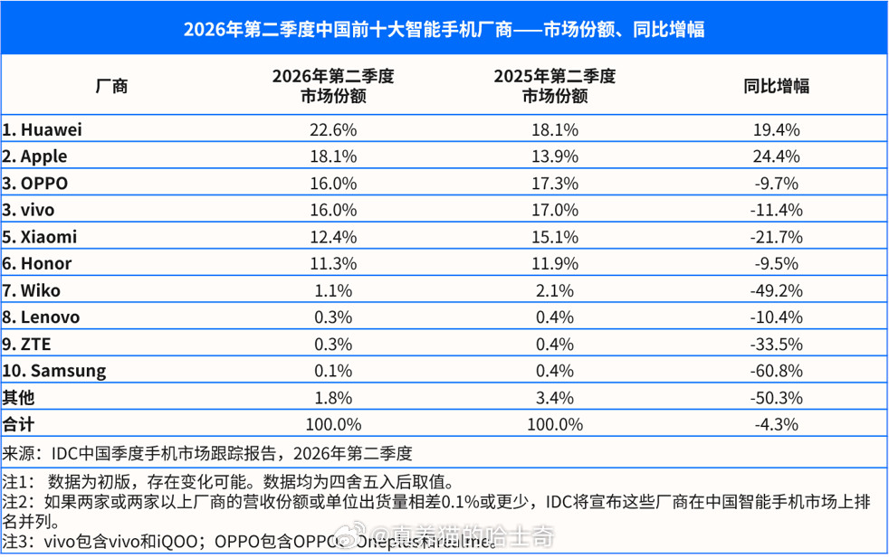 曝华为提升智能手机出货目标国内的安卓厂商下半年还会继续下滑，继续会有关店裁员的
