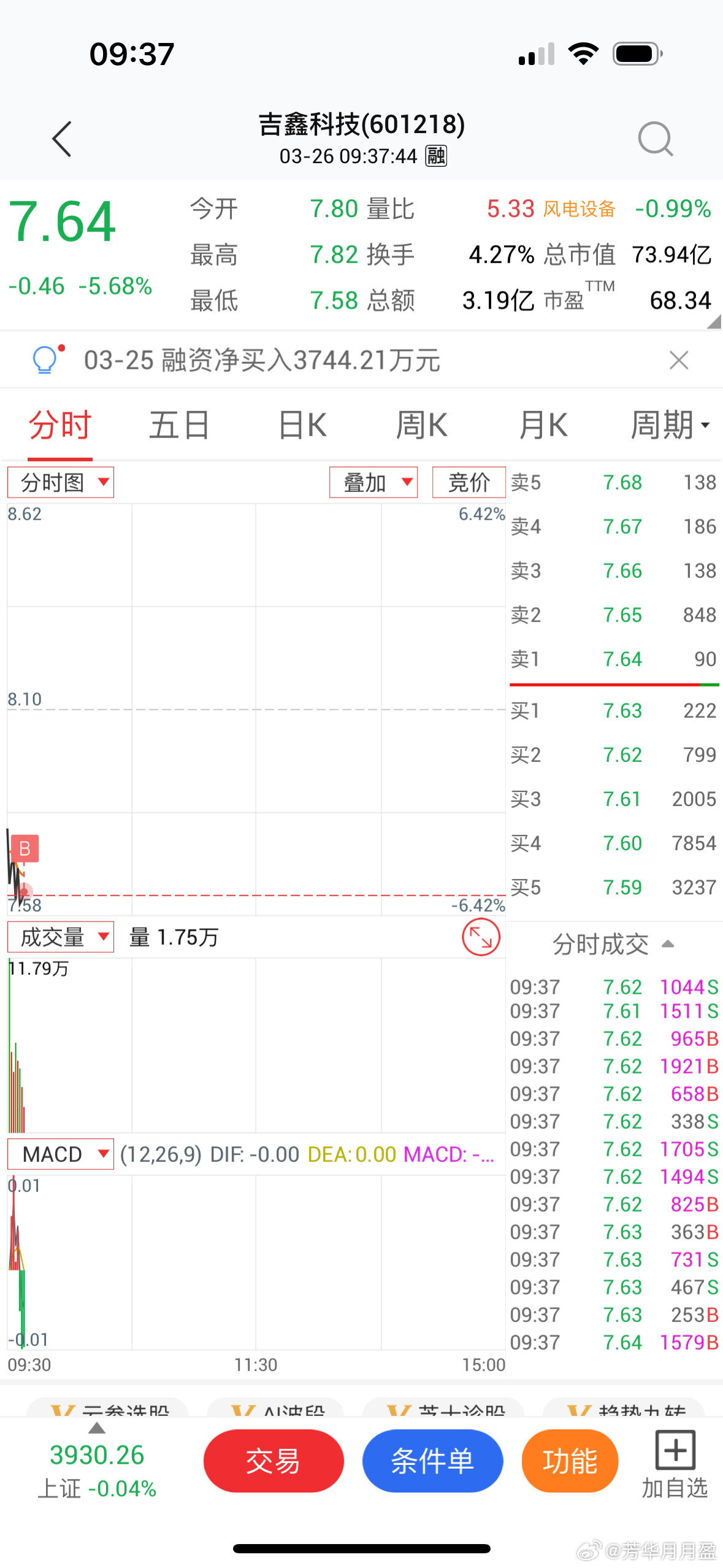 $吉鑫科技sh601218$抄个底试试水！