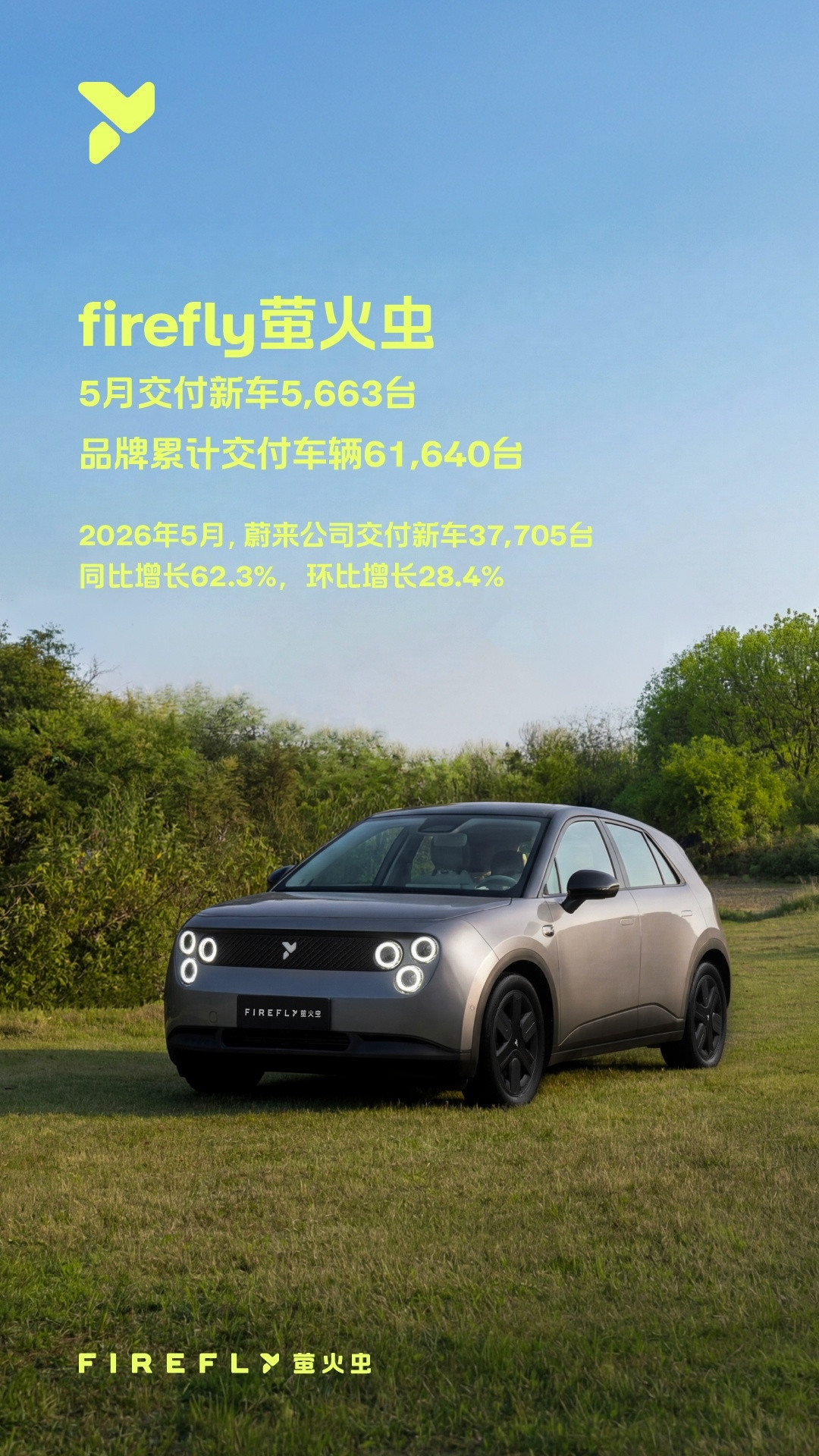 蔚来5月销量同比大增62.3%蔚来5🈷️销量37705台；单品牌：蔚来
