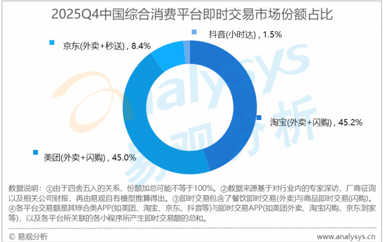 激烈胶着的0.2%：淘宝闪购交易额追平美团，外卖市场进入毫厘之争时代如果说去