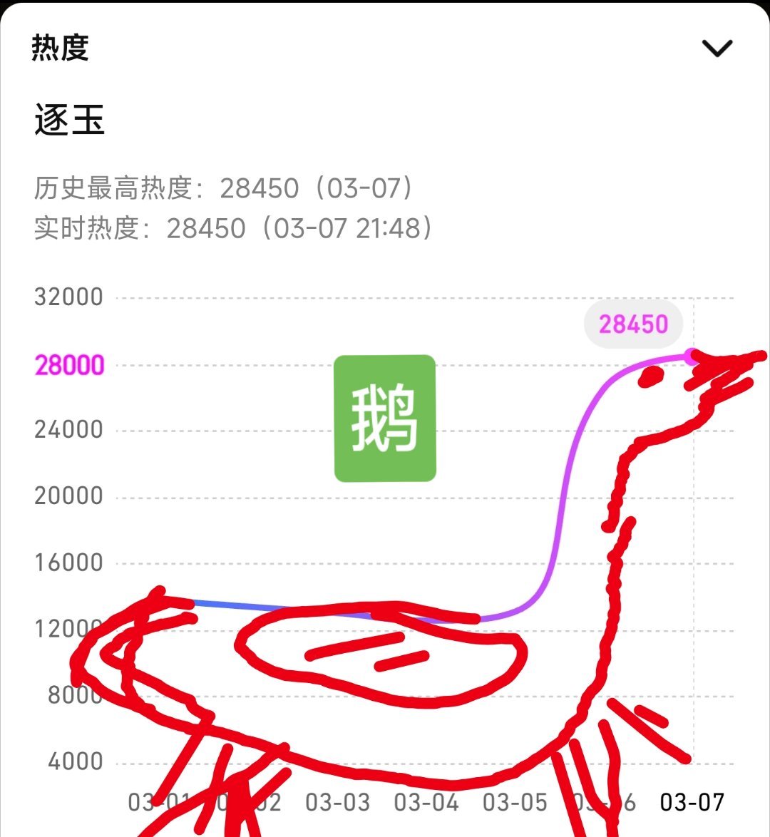 不出意外，《逐玉》明天要破30000了！现在热度28450！