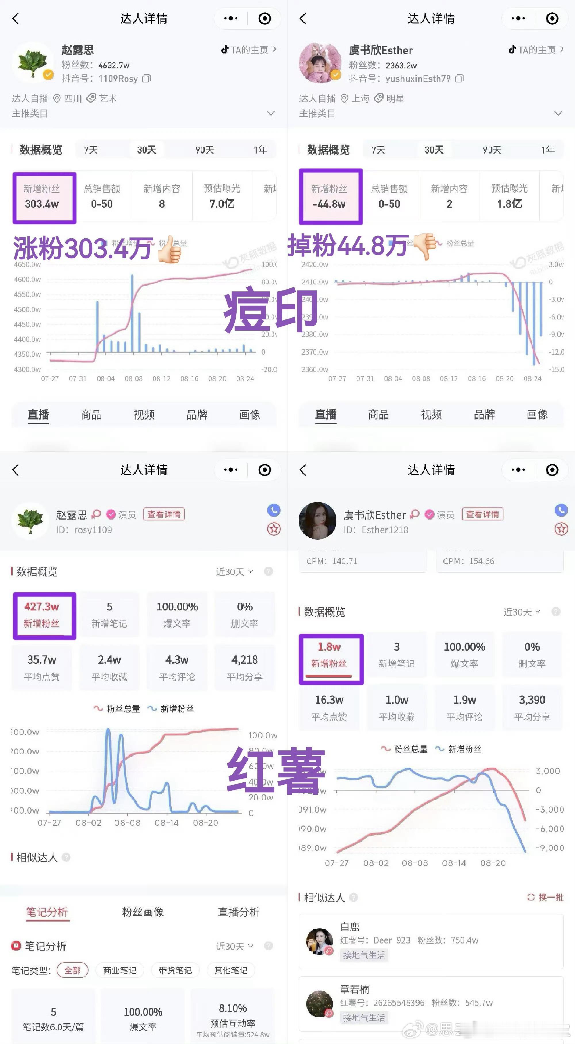 近30天🫘🍠情况：有人在📈芬，当然也有人在掉芬～恭喜赵露思！也祝福大家都有