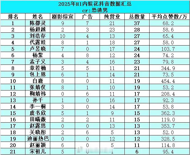 2025上半年内娱花抖数据汇总​​​
