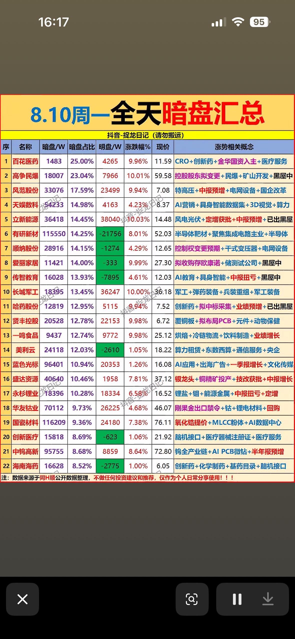 8.10暗盘汇总来啦！医药军工领跑，AI概念超酷，一起坐稳扶好蹭蹭涨～8月1